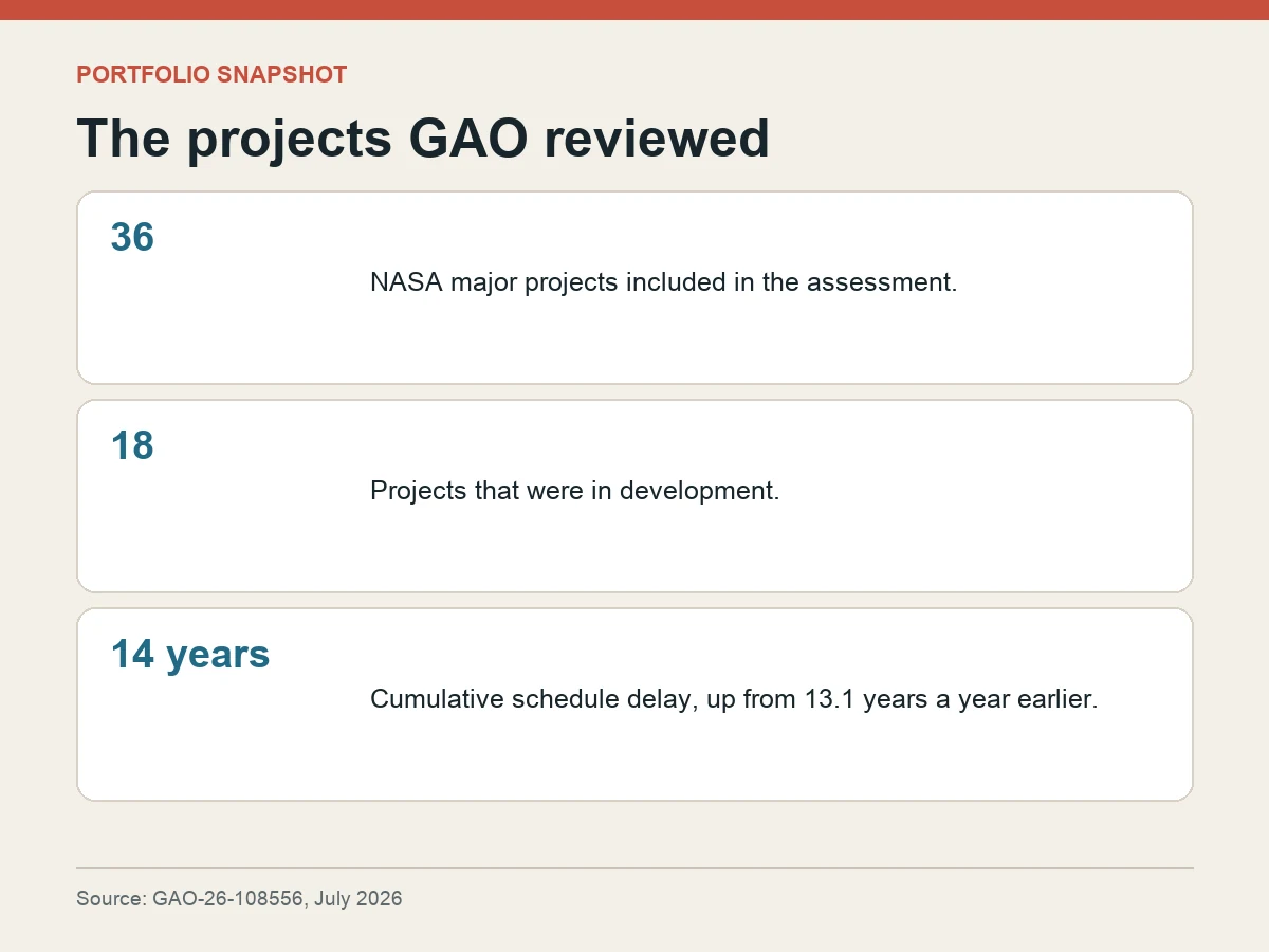 Graphic says GAO reviewed 36 NASA major projects, including 18 in development, with 14 years of cumulative schedule delay.