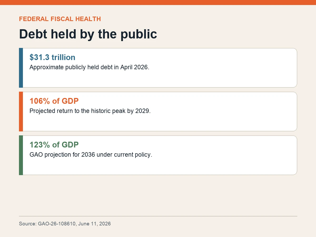 Graphic shows 31.3 trillion dollars in publicly held debt in April 2026 and GAO projections of 106 percent of GDP in 2029 and 123 percent in 2036.