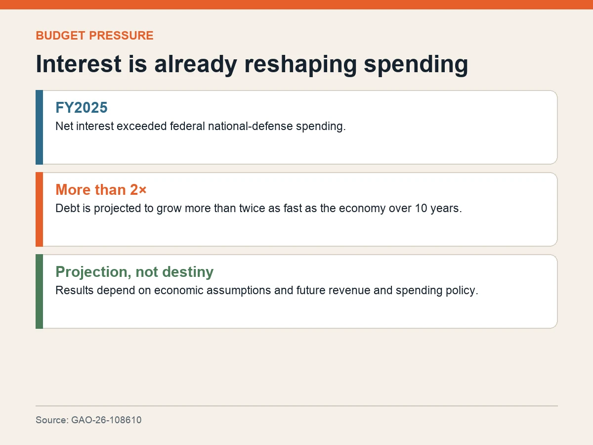 Graphic explains that net interest exceeded defense spending in fiscal 2025 and that projected debt grows more than twice as fast as the economy.