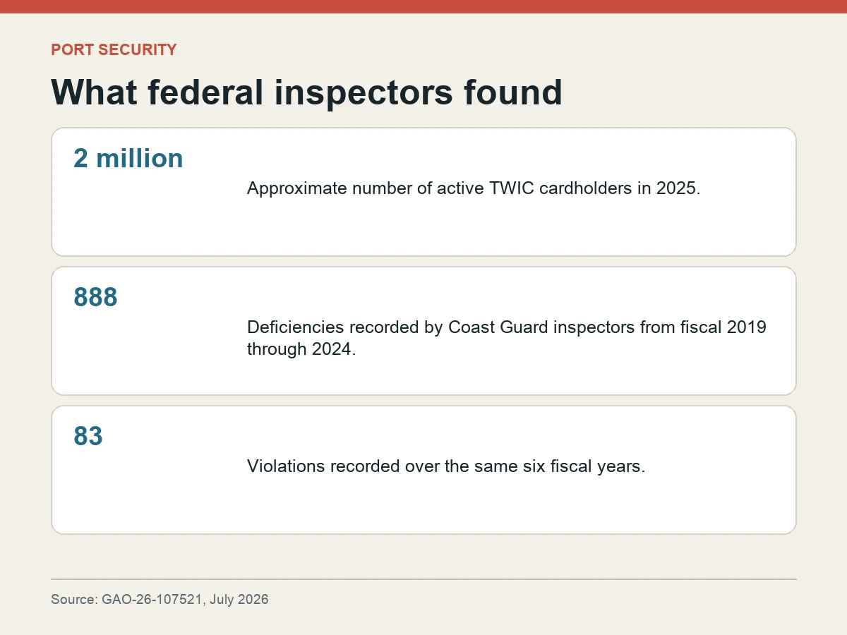 Graphic states that about 2 million people held active TWIC cards and Coast Guard inspectors recorded 888 deficiencies and 83 violations from fiscal 2019 through 2024.