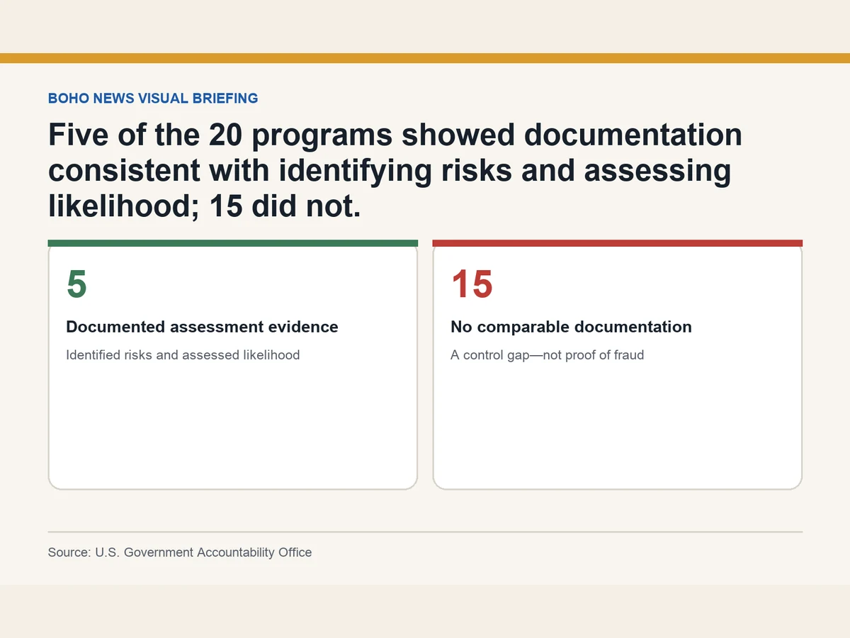 Graphic compares five programs with documented fraud-risk assessments with 15 lacking comparable documentation.