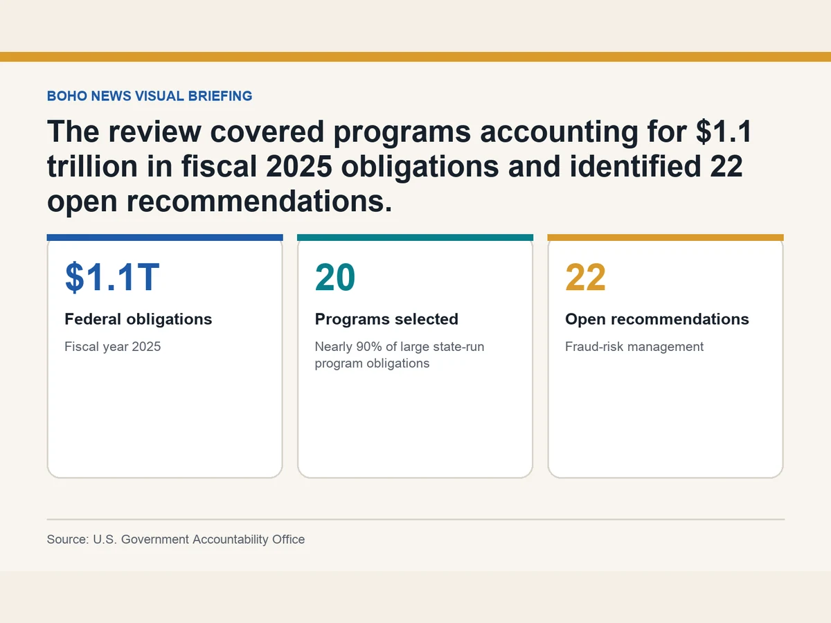 Graphic lists $1.1 trillion in fiscal 2025 obligations, 20 programs reviewed and 22 open GAO recommendations.