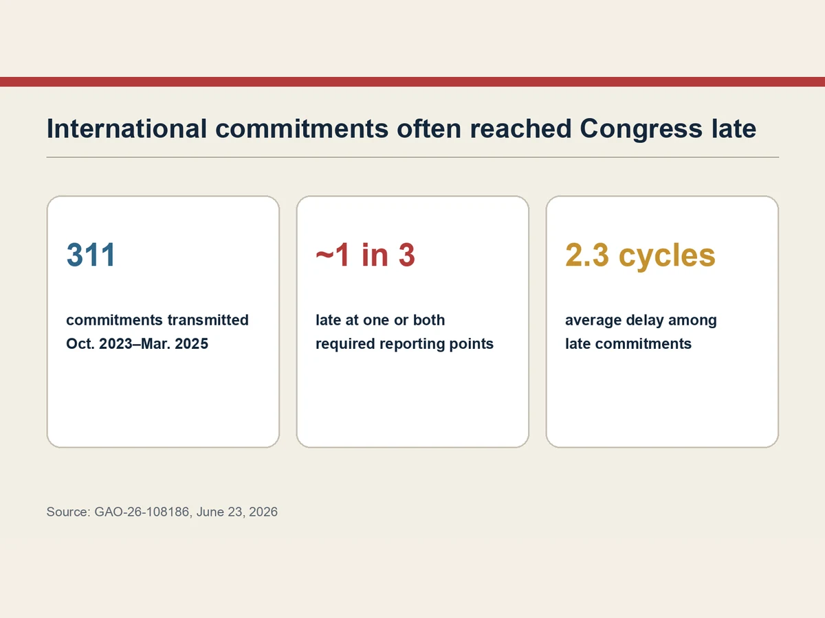 Graphic notes 311 commitments, nearly one-third late at one or both reporting points and 2.3 reporting cycles of average delay.