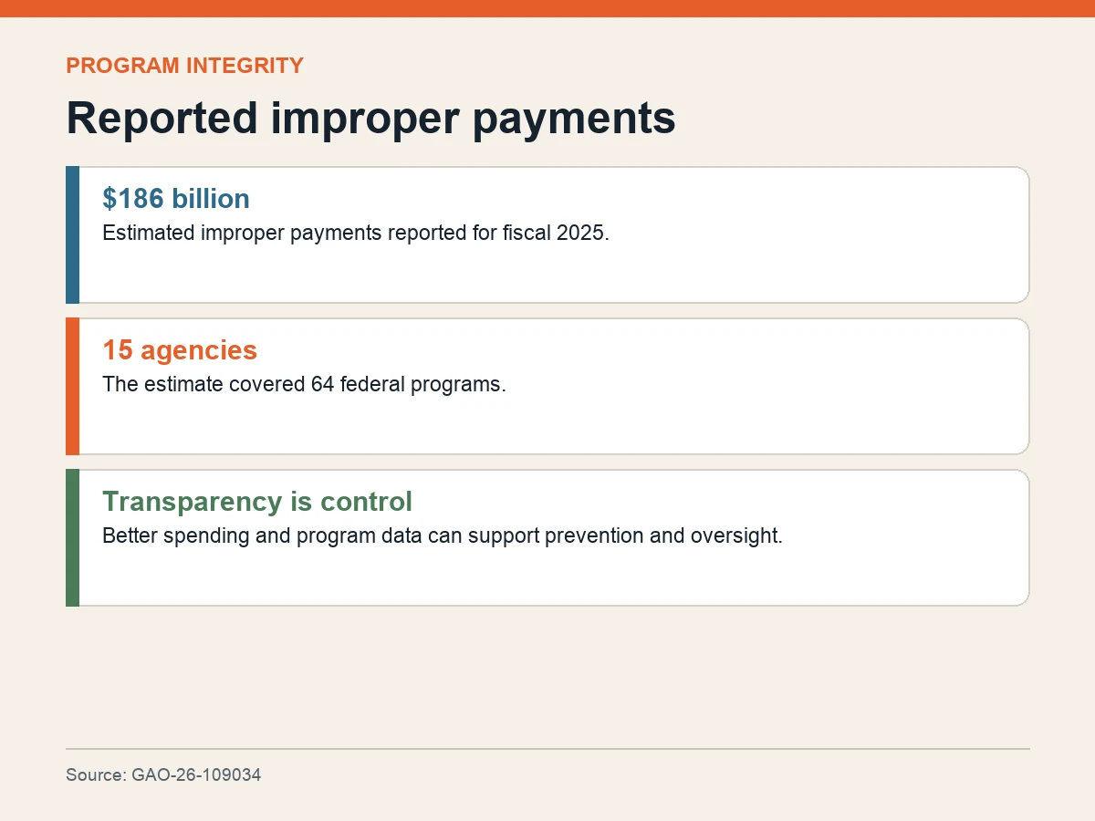 Graphic shows 186 billion dollars in reported improper payments across 64 programs at 15 agencies.