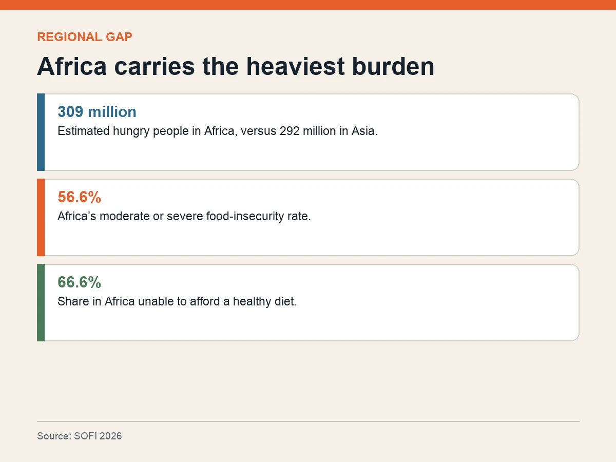 Graphic shows 309 million hungry people in Africa, a 56.6 percent moderate-or-severe food insecurity rate and 66.6 percent unable to afford a healthy diet.