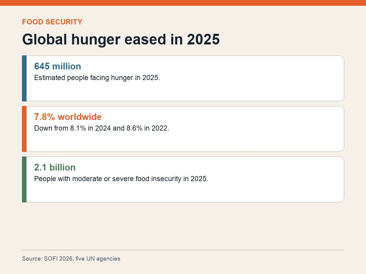 Graphic shows 645 million people facing hunger, 7.8 percent of the global population, and 2.1 billion with moderate or severe food insecurity.