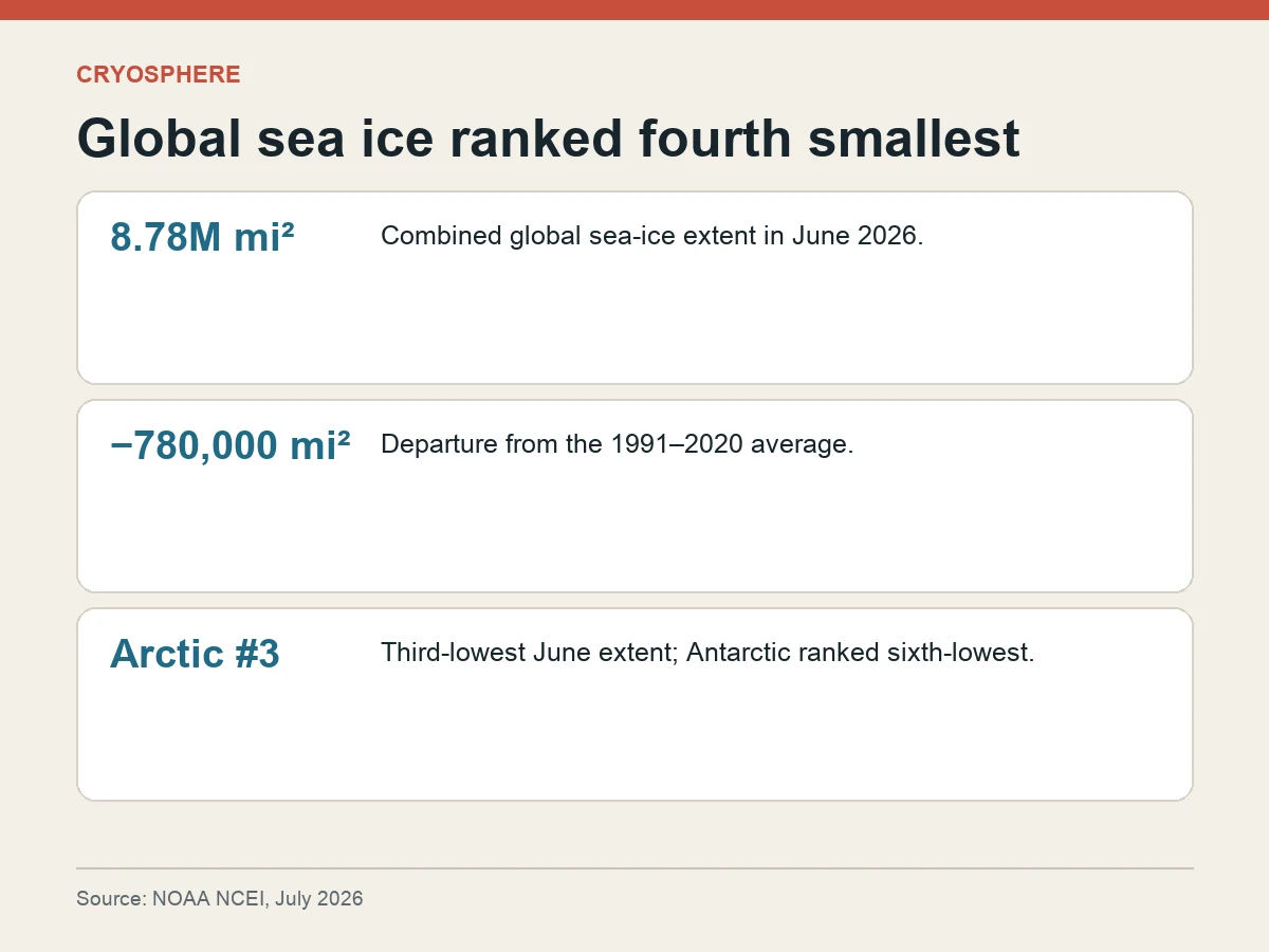 Graphic shows 8.78 million square miles of global sea ice, 780,000 below average, with Arctic extent ranked third lowest.