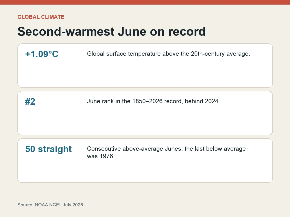 Graphic shows June 2026 was 1.09 degrees Celsius above the 20th-century average, ranked second warmest and extended the above-average streak to 50 Junes.