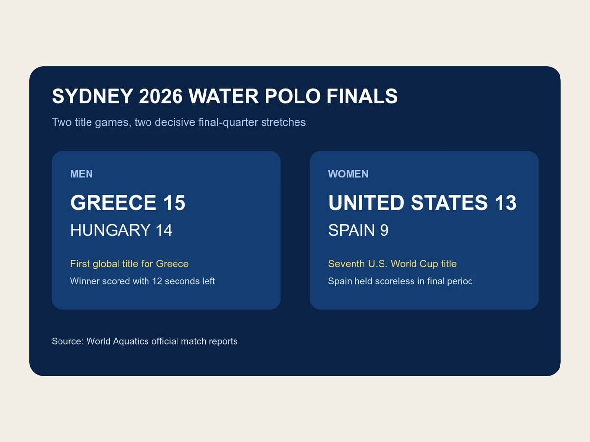 A scorecard shows Greece men 15, Hungary 14, and United States women 13, Spain 9, with key player totals.