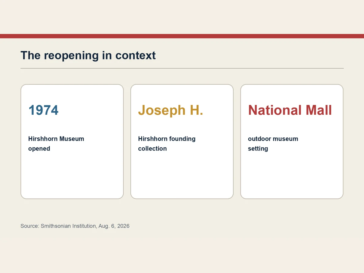 Graphic identifies the museum’s 1974 opening, founding collection and National Mall setting.