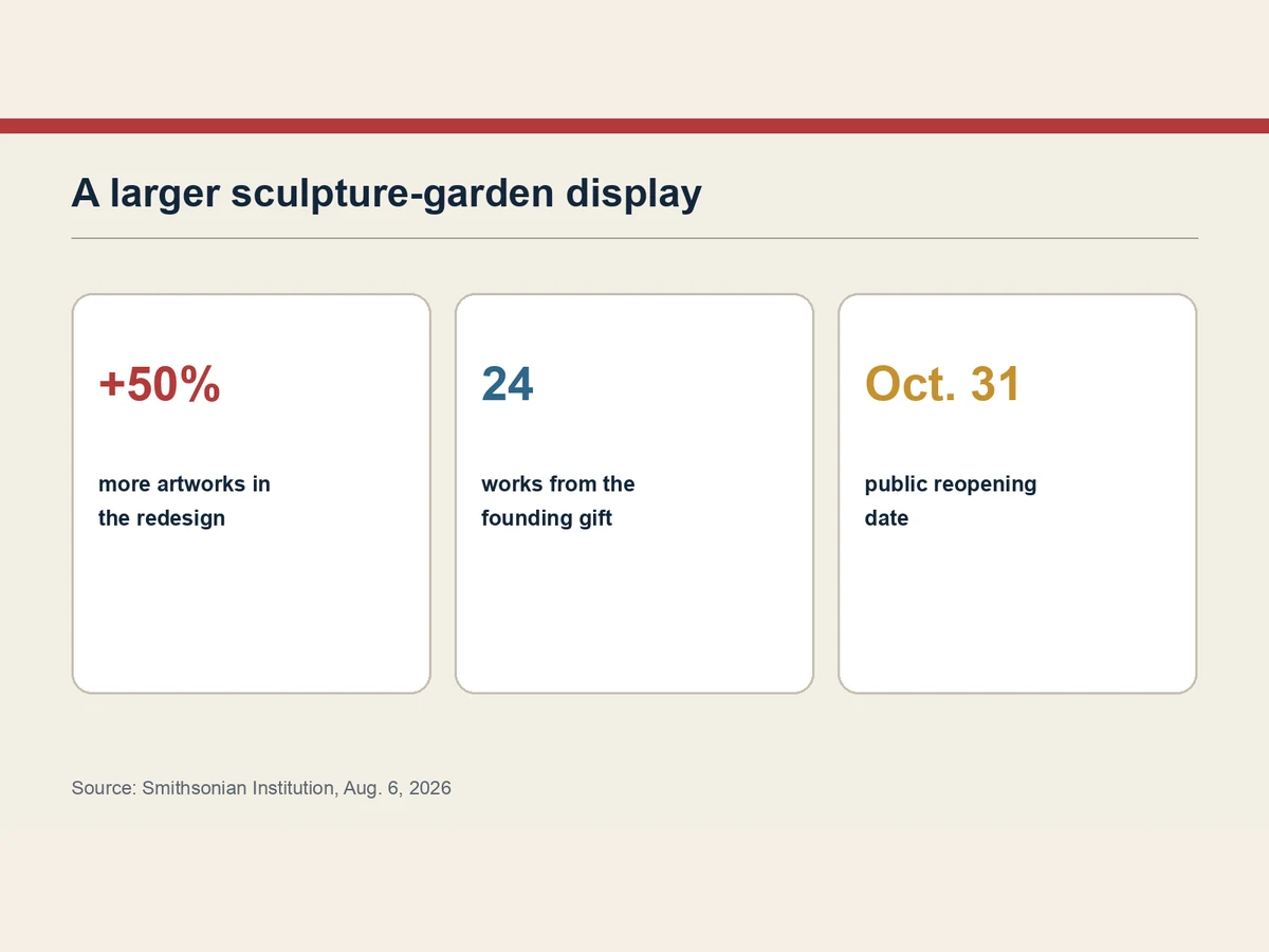 Graphic shows the planned reopening date, 50% artwork increase and 24 works from the founding gift.
