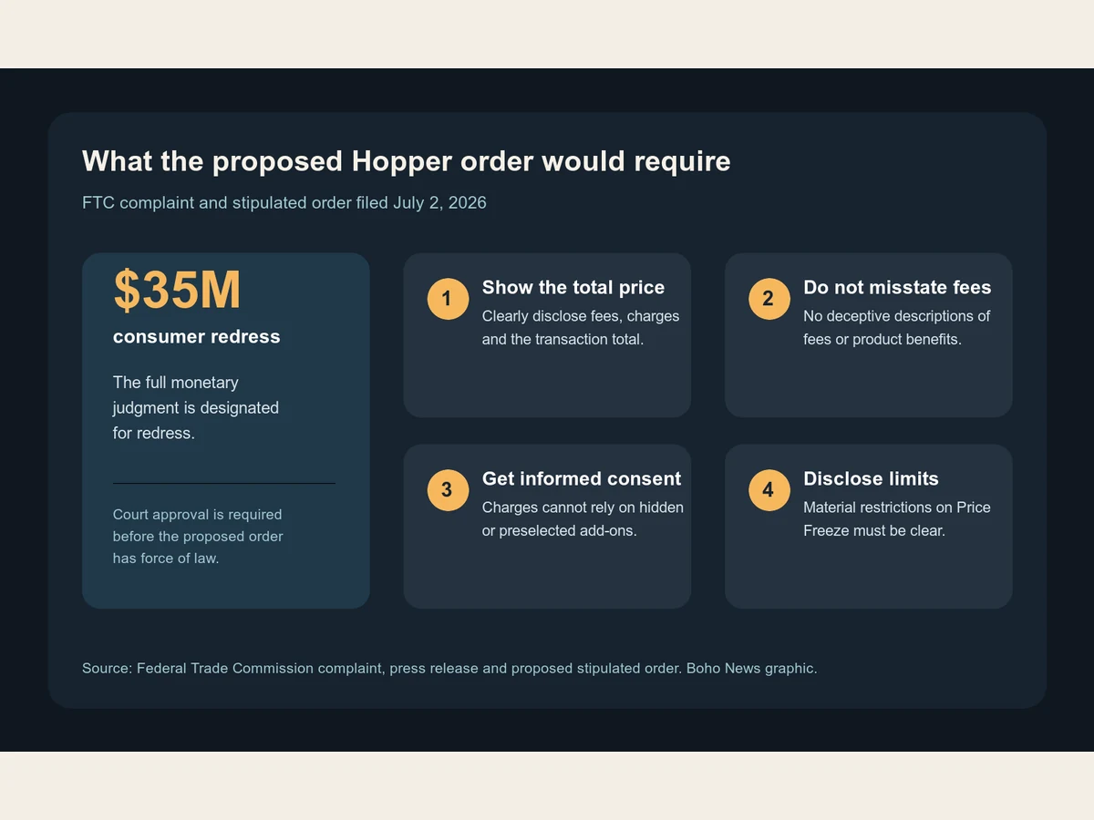 Graphic summarizes a proposed 35 million dollar consumer redress judgment and four fee-disclosure requirements.