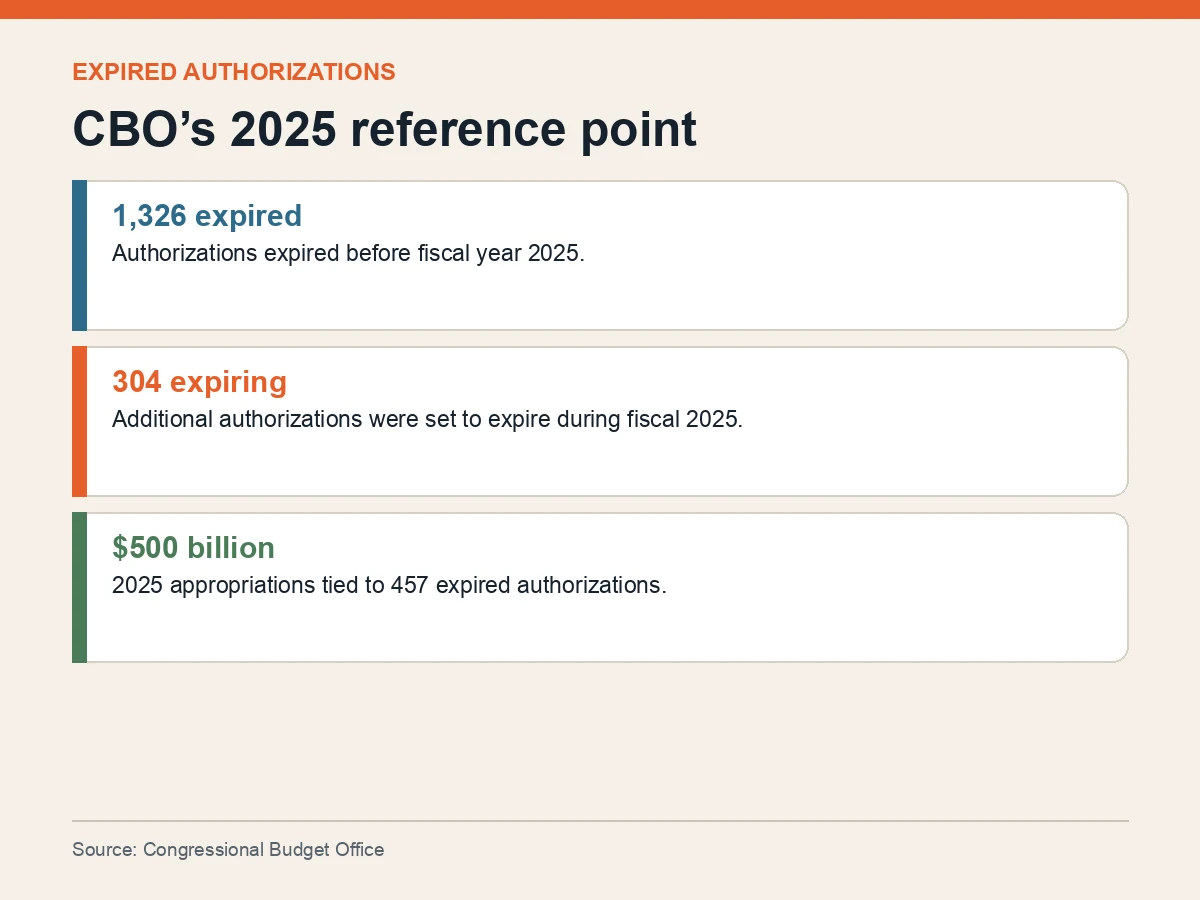 Graphic shows 1,326 expired authorizations, 304 expiring and $500 billion tied to 457 expired authorizations.