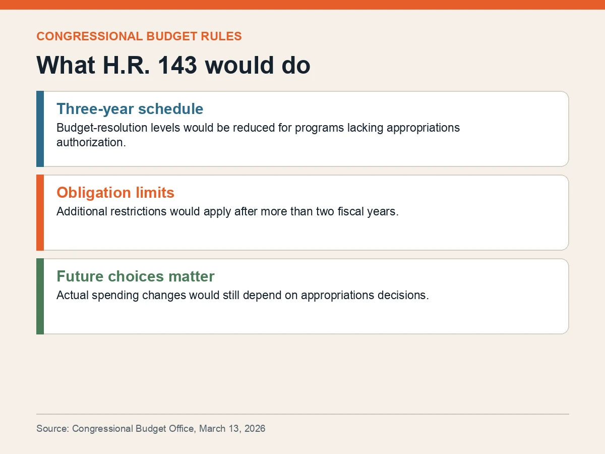 Graphic explains a three-year budget-reduction schedule, obligation limits and dependence on future appropriations.