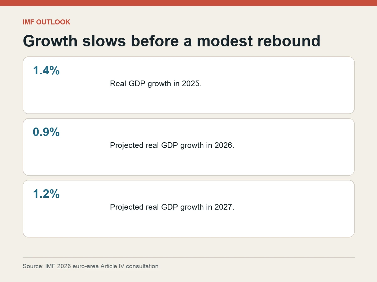 Graphic shows euro-area real GDP growth at 1.4 percent in 2025, 0.9 percent in 2026 and a projected 1.2 percent in 2027.