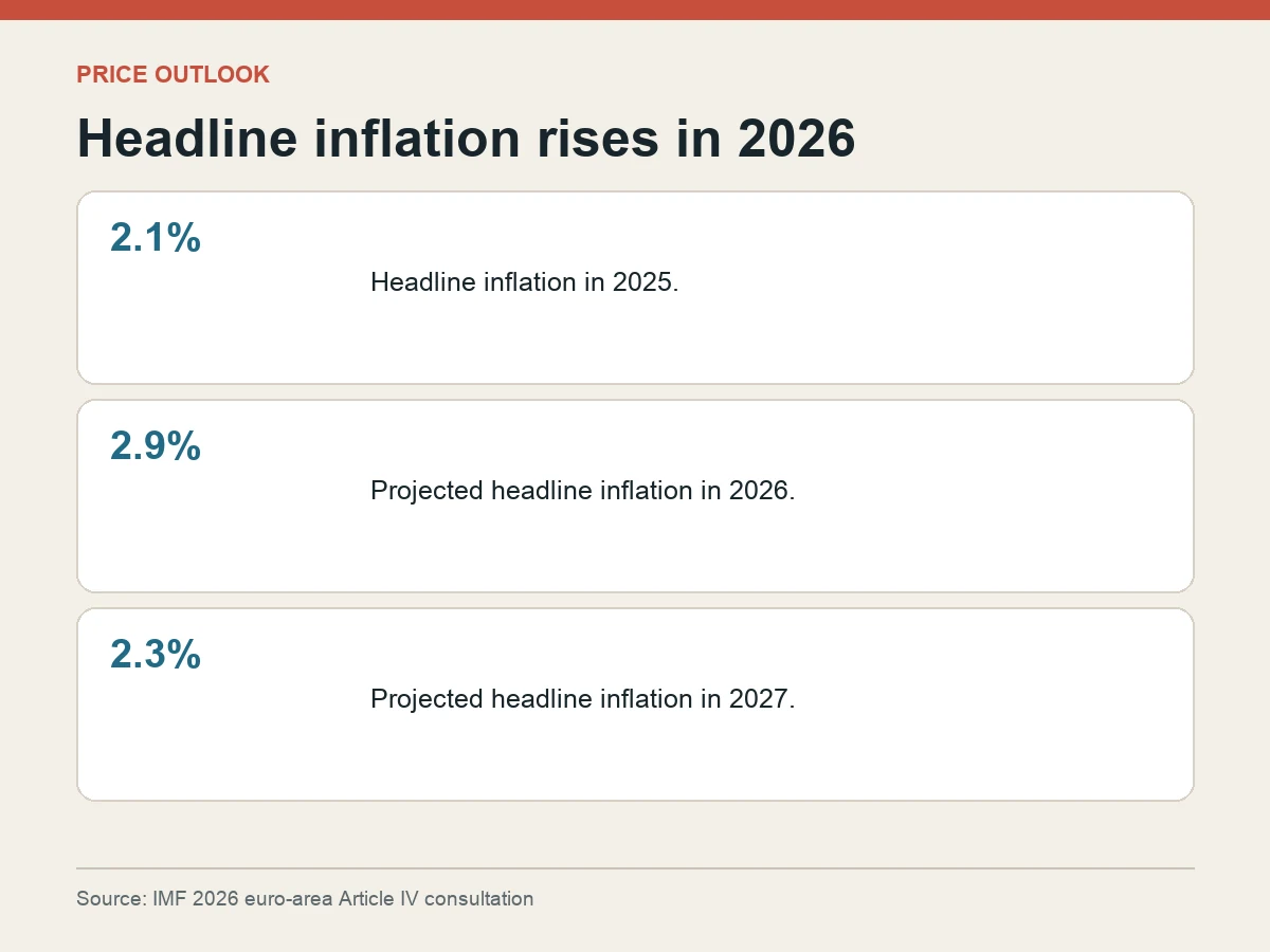 Graphic shows euro-area headline inflation at 2.1 percent in 2025, 2.9 percent in 2026 and a projected 2.3 percent in 2027.
