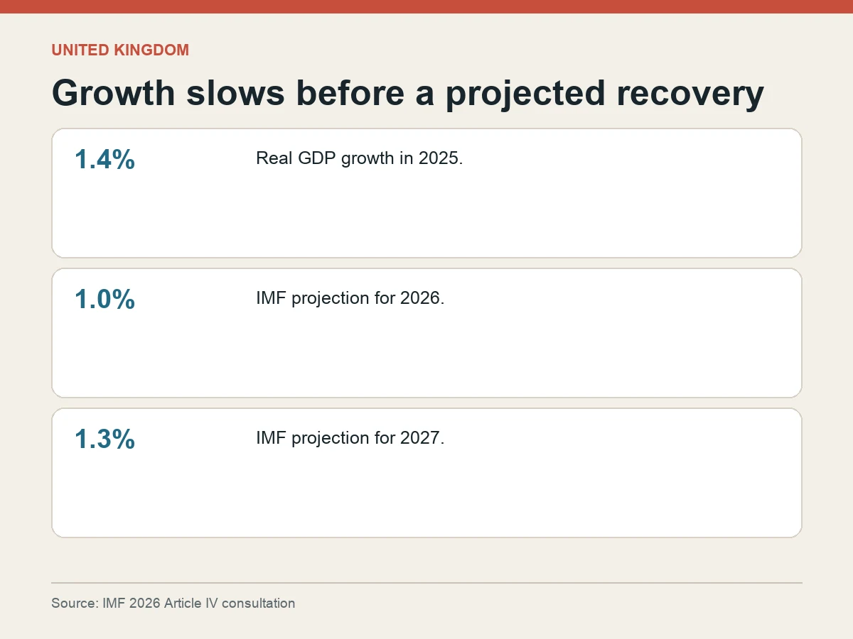Graphic shows UK real GDP growth of 1.4 percent in 2025, 1 percent projected in 2026 and 1.3 percent projected in 2027.