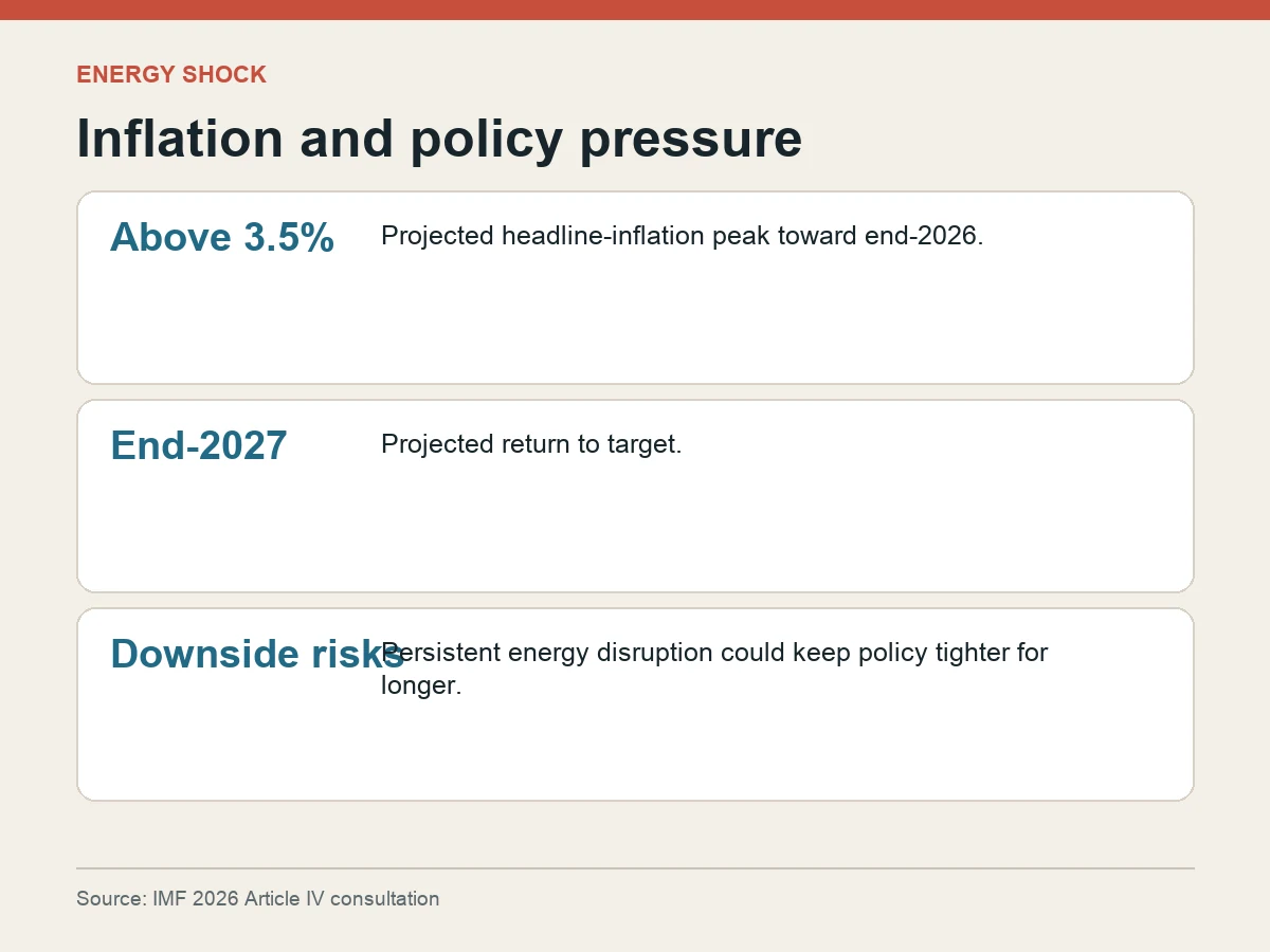 Graphic shows inflation projected above 3.5 percent late in 2026, returning to target late in 2027, with downside energy risks.