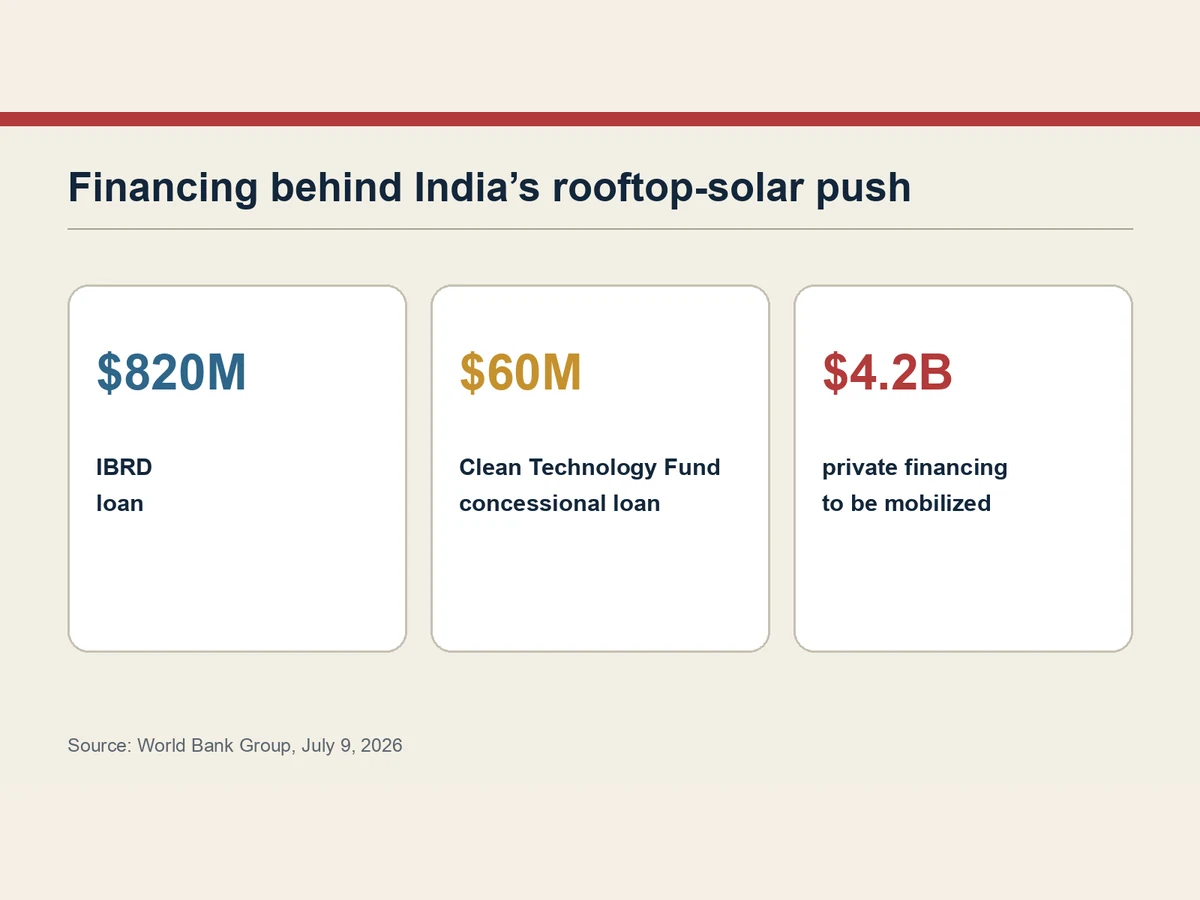 Graphic shows an $820 million IBRD loan, $60 million concessional loan and $4.2 billion in private financing to be mobilized.