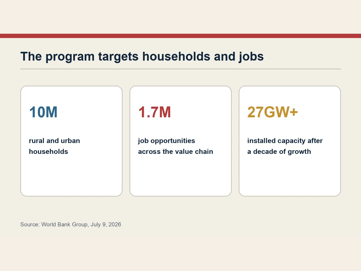 Graphic shows targets for 10 million households, 1.7 million job opportunities and growth to more than 27 gigawatts of capacity.