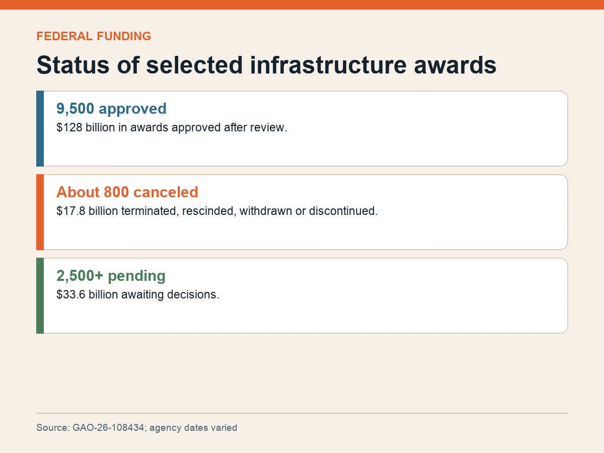 Graphic shows about 9,500 awards worth $128 billion approved, about 800 worth $17.8 billion canceled and more than 2,500 worth $33.6 billion pending.