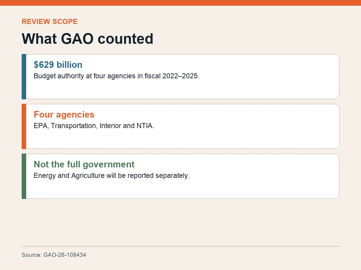 Graphic defines the $629 billion review scope across EPA, Transportation, Interior and NTIA.