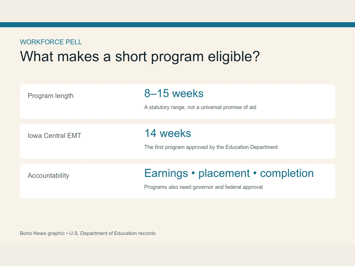 Graphic shows the eight- to 15-week program range, Iowa Central’s 14-week EMT course and three accountability benchmarks.