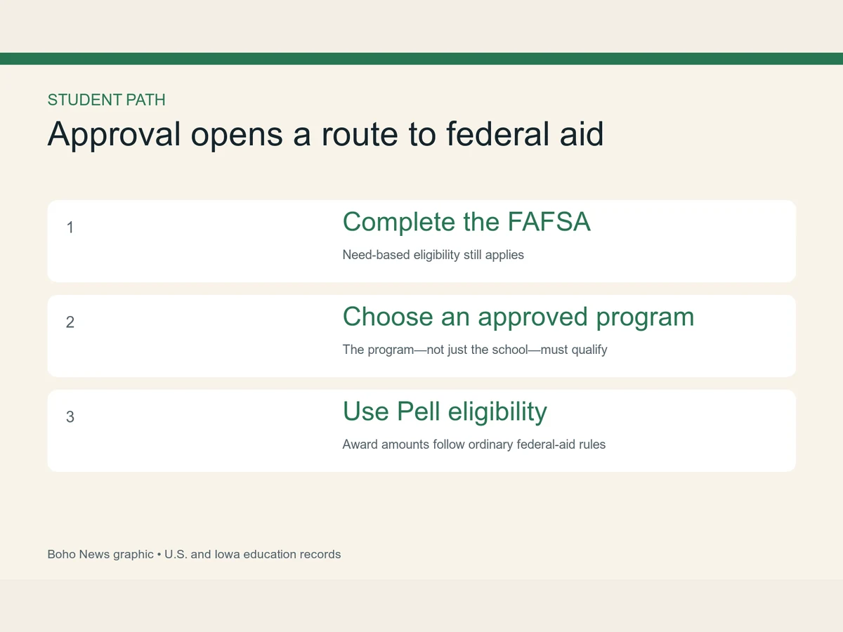 Graphic shows three student steps: FAFSA, approved program and need-based Pell eligibility.
