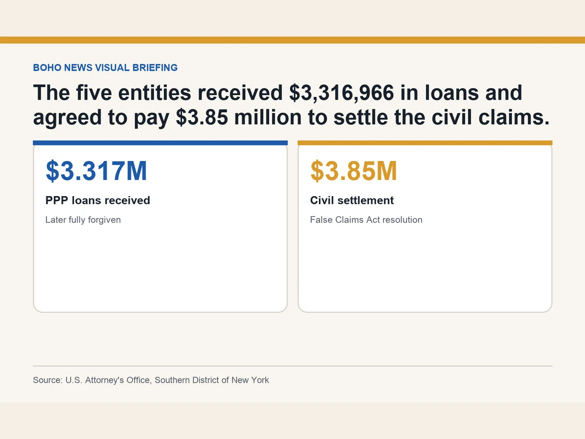 Graphic compares $3,316,966 in forgiven PPP loans with a $3.85 million civil settlement.