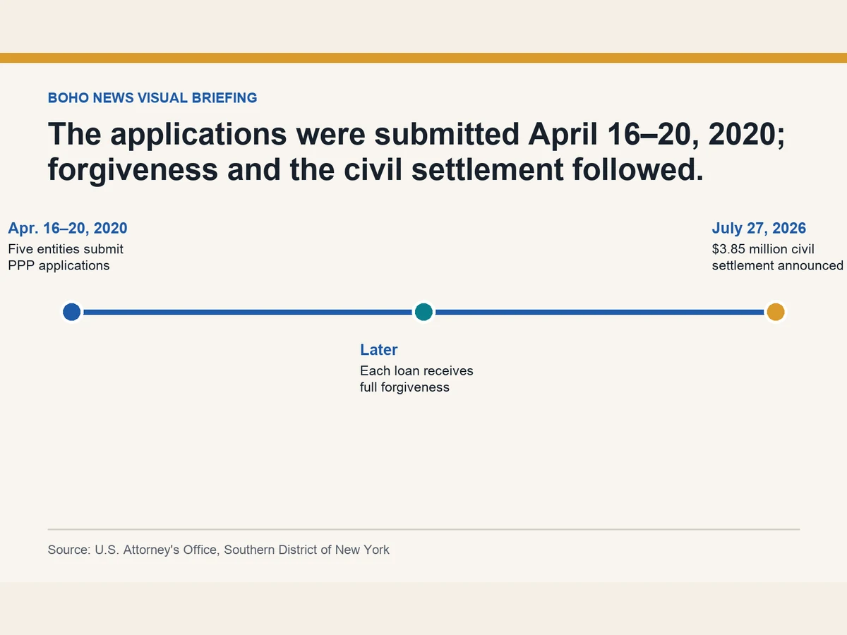 Timeline shows April 2020 loan applications, later forgiveness and the July 2026 civil settlement.