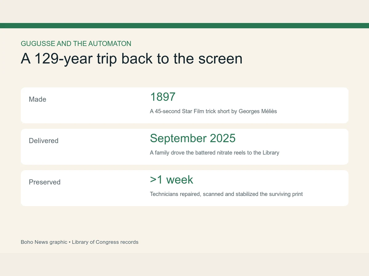 Graphic traces the film from production in 1897 to delivery in September 2025 and more than a week of preservation work.