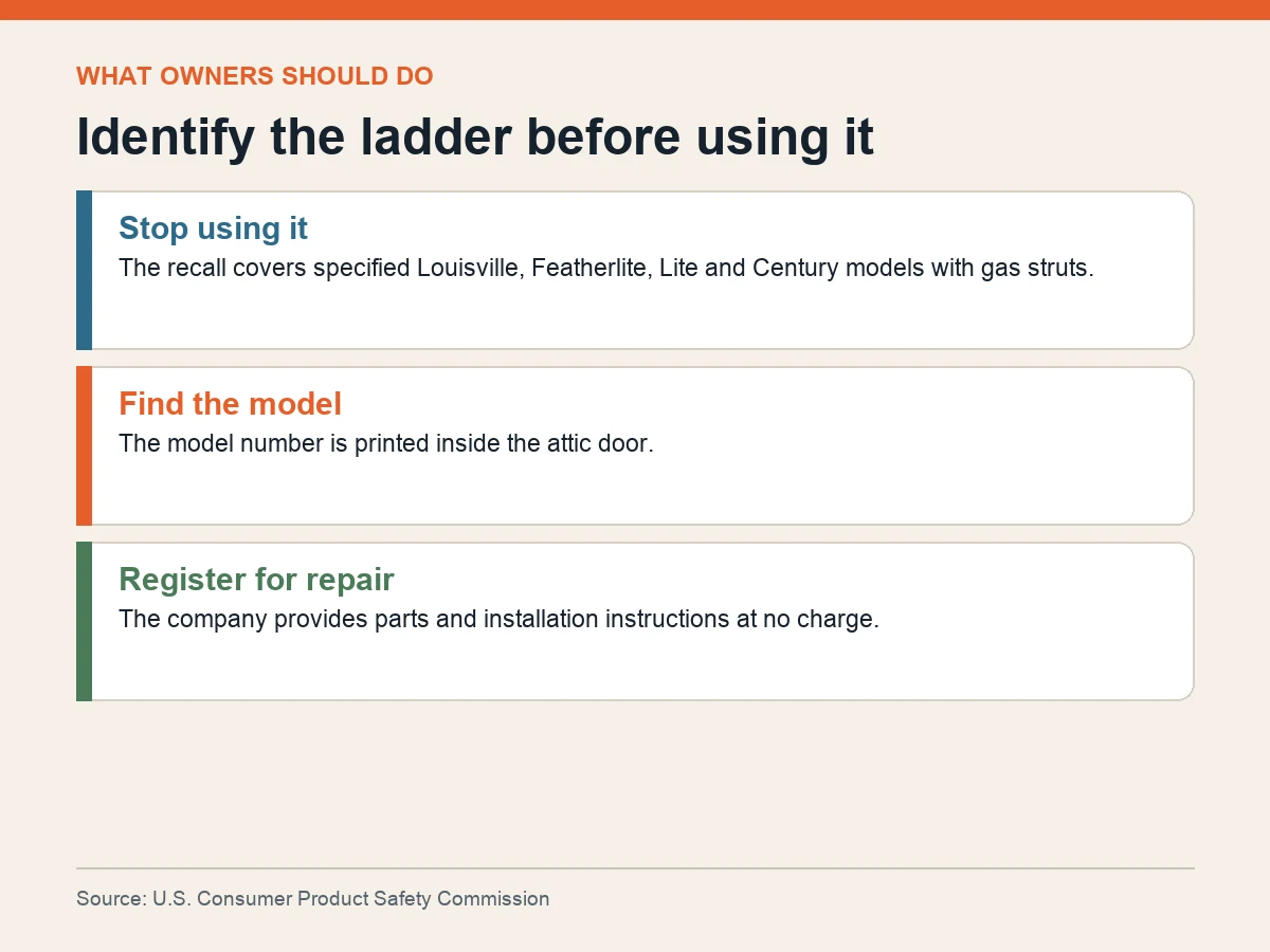 Graphic tells owners to stop use, find the model number inside the attic door and register for a free repair kit.