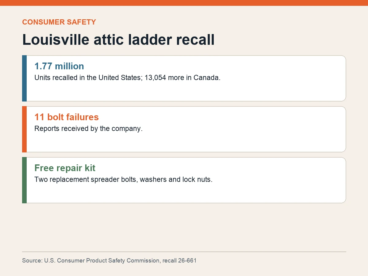Graphic lists 1.77 million U.S. units, 11 reported bolt failures and a free replacement-bolt kit.