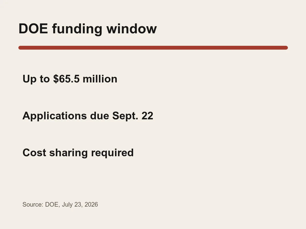Graphic lists up to 65.5 million dollars, applications due September 22 and cost sharing required.