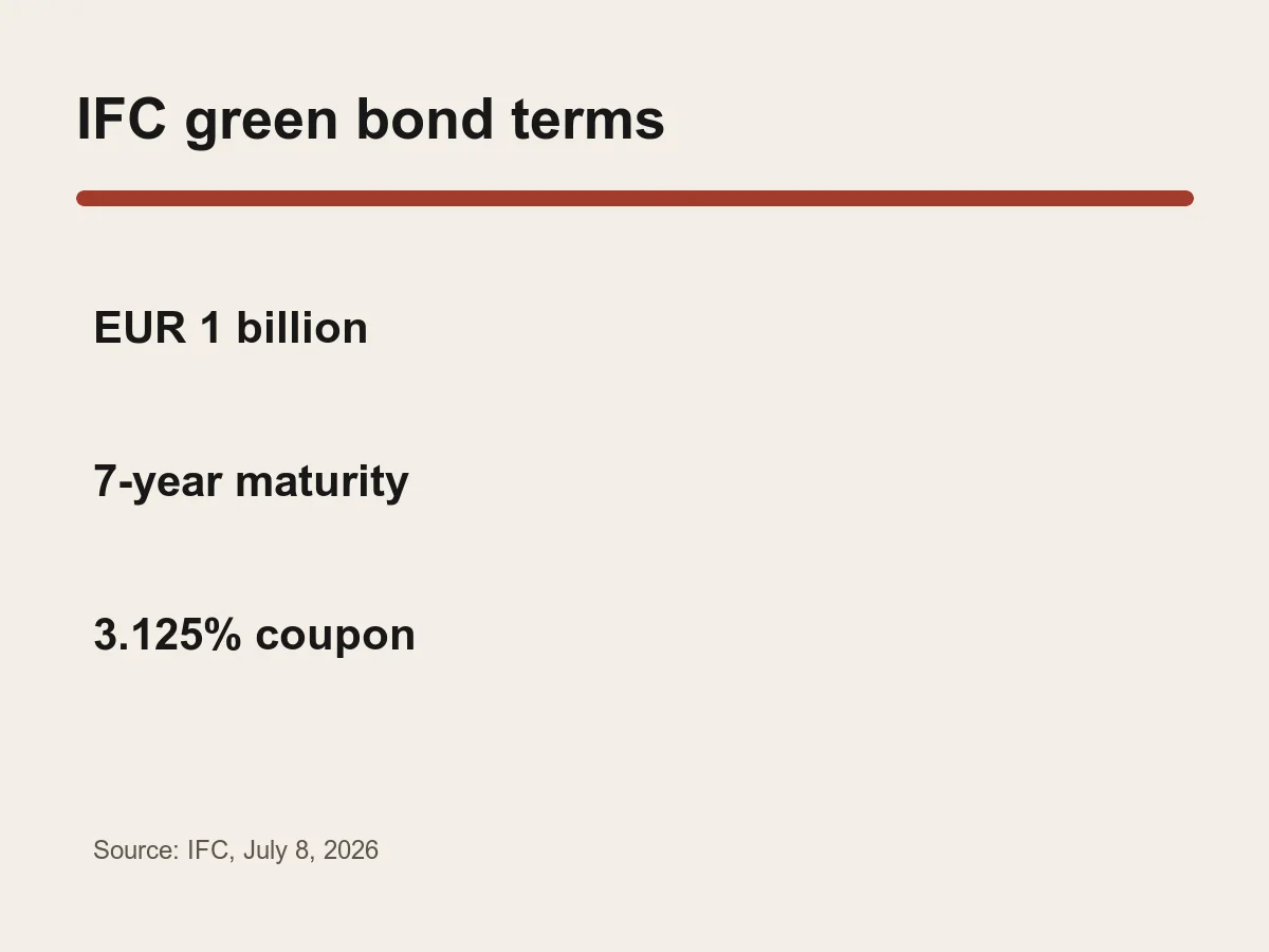 Graphic lists one billion euros, seven-year maturity and 3.125 percent coupon.