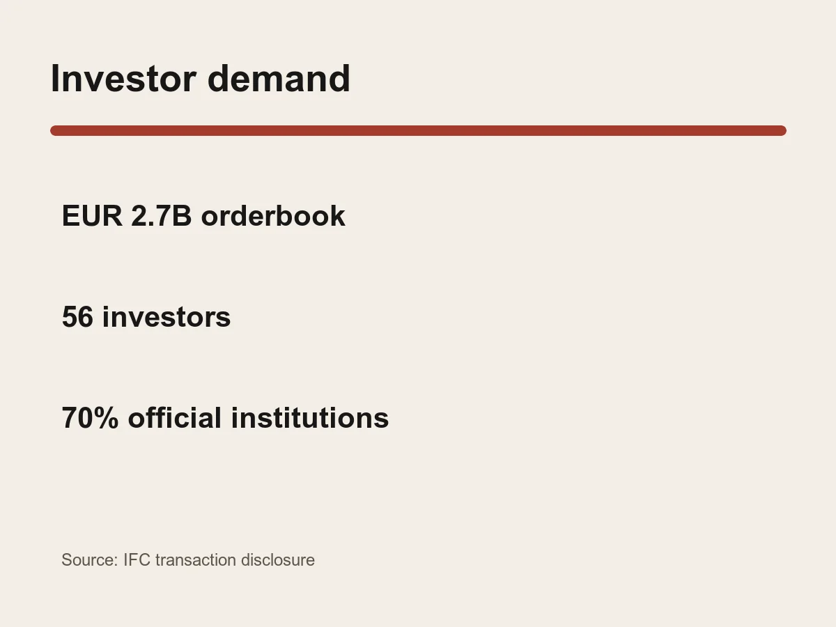 Graphic lists 2.7 billion euro orderbook, 56 investors and 70 percent official institutions.