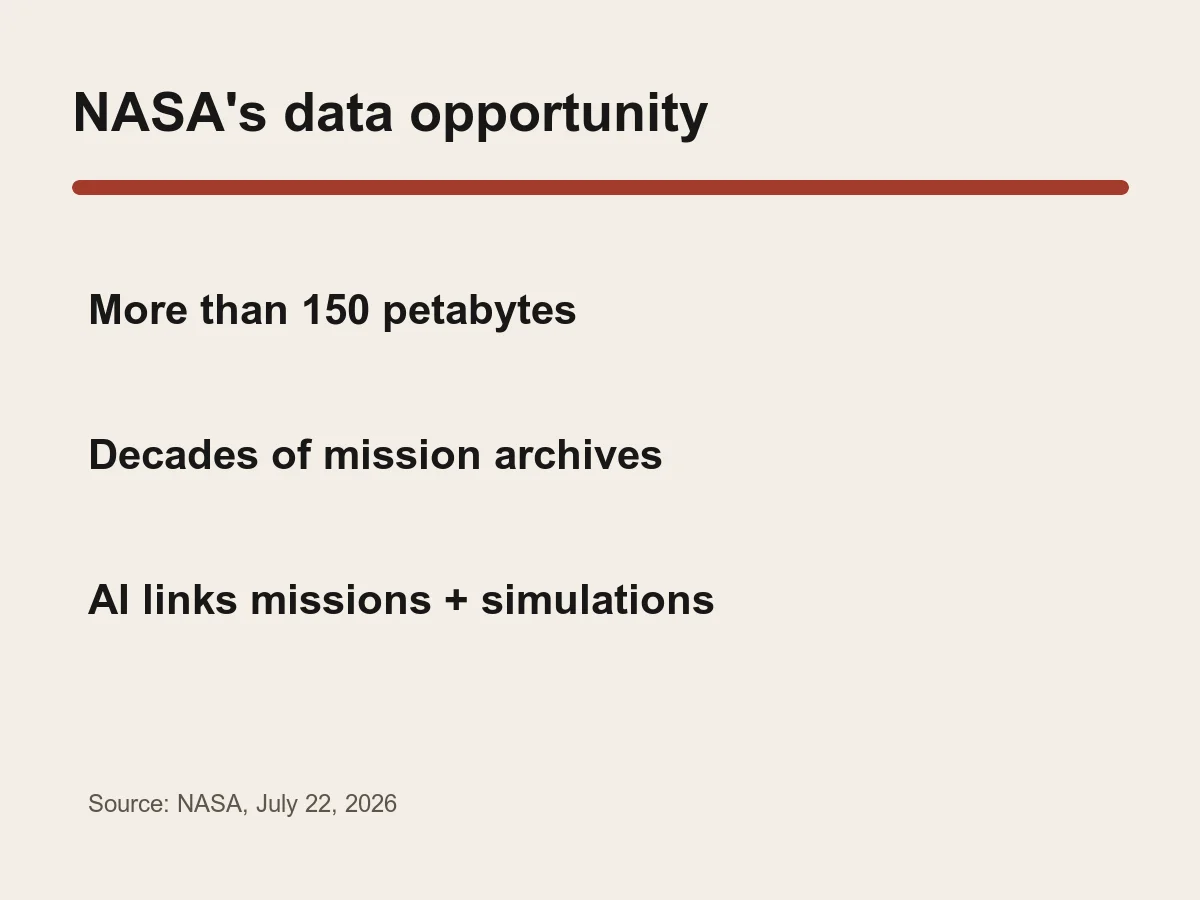 Graphic lists more than 150 petabytes, decades of mission archives and links among missions and simulations.