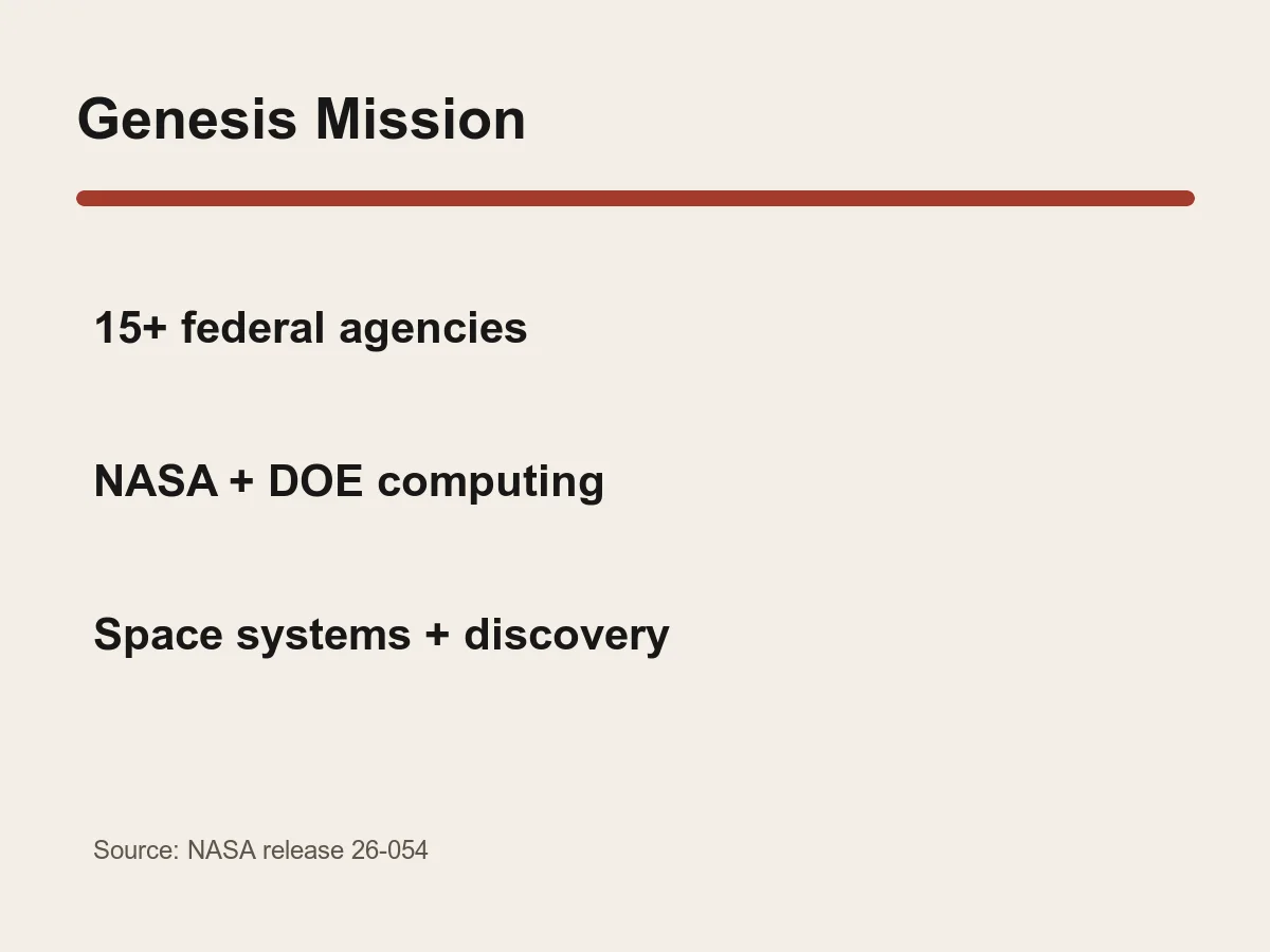 Graphic lists more than 15 agencies, NASA and DOE computing, and two priorities: space systems and discovery.