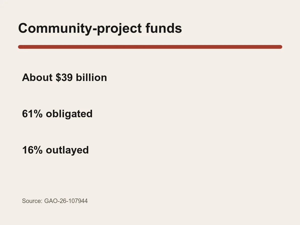 Graphic lists about 39 billion dollars, 61 percent obligated and 16 percent outlayed.