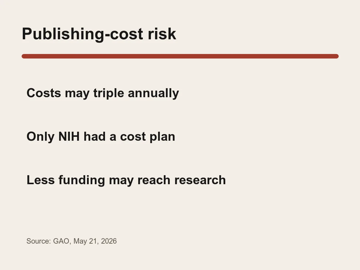 Graphic says publishing costs may triple annually and only NIH had a cost plan.