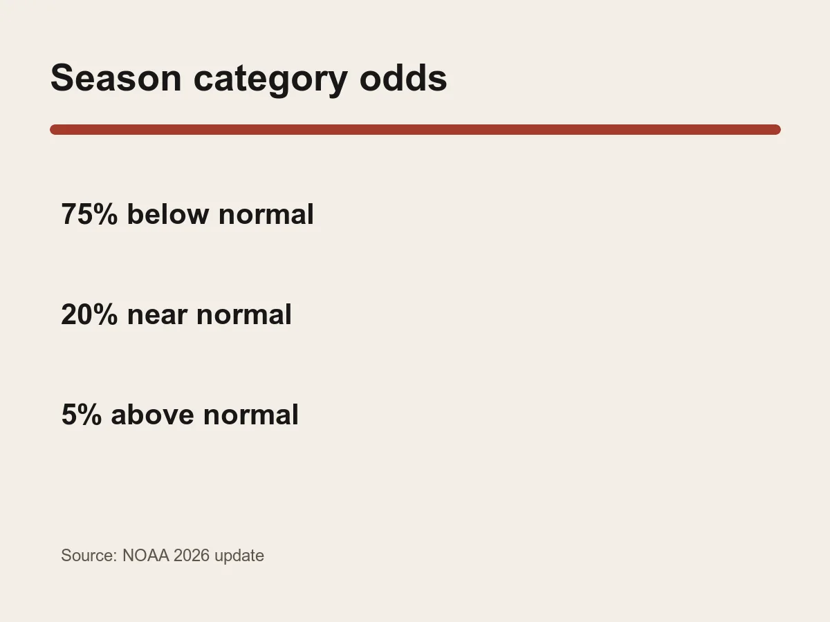 Graphic lists 75 percent below normal, 20 percent near normal and 5 percent above normal.