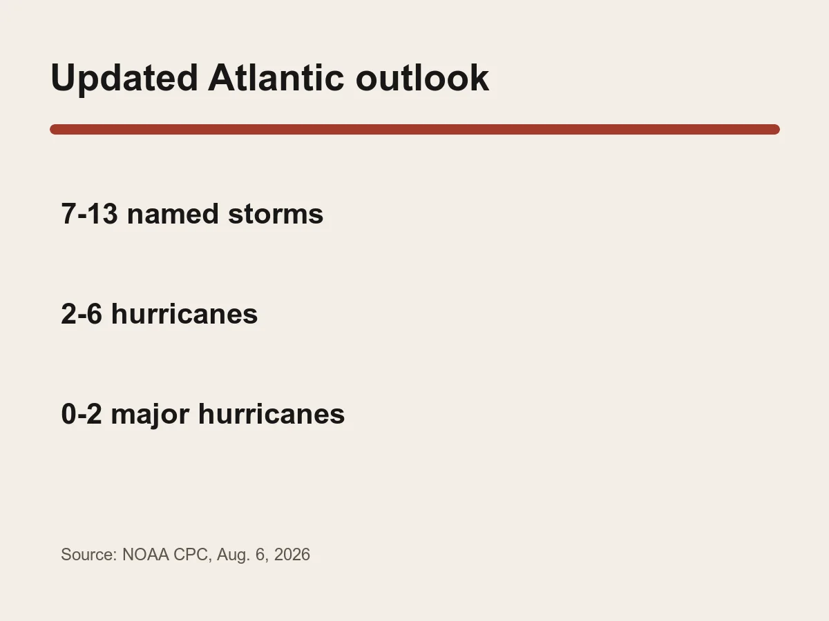 Graphic lists 7 to 13 named storms, 2 to 6 hurricanes and zero to two major hurricanes.
