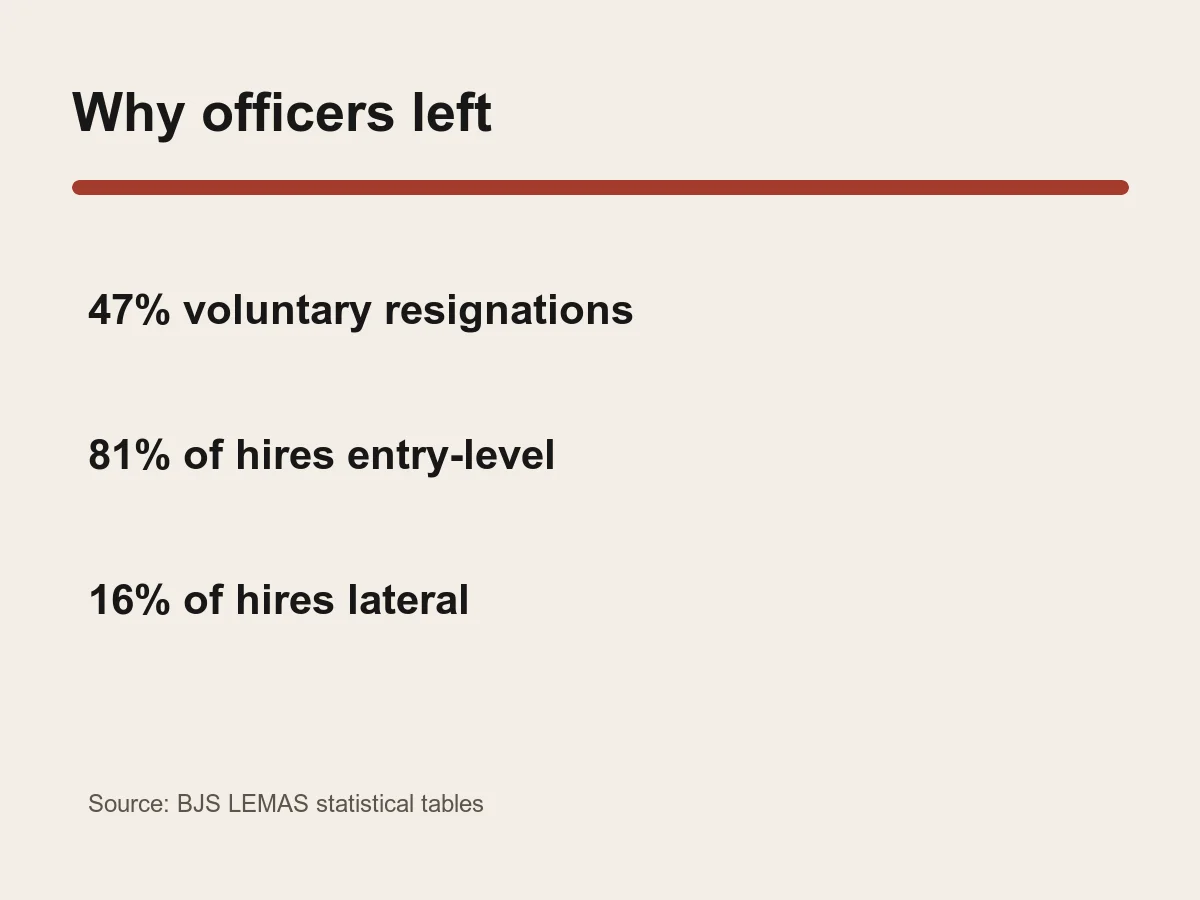 Graphic lists 47 percent voluntary resignations, 81 percent entry-level hires and 16 percent lateral hires.