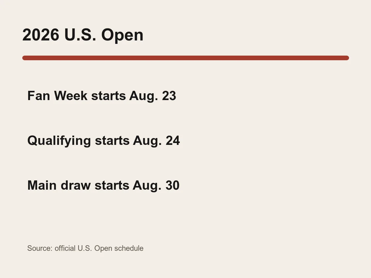 Graphic lists Fan Week August 23, qualifying August 24 and main draw August 30.