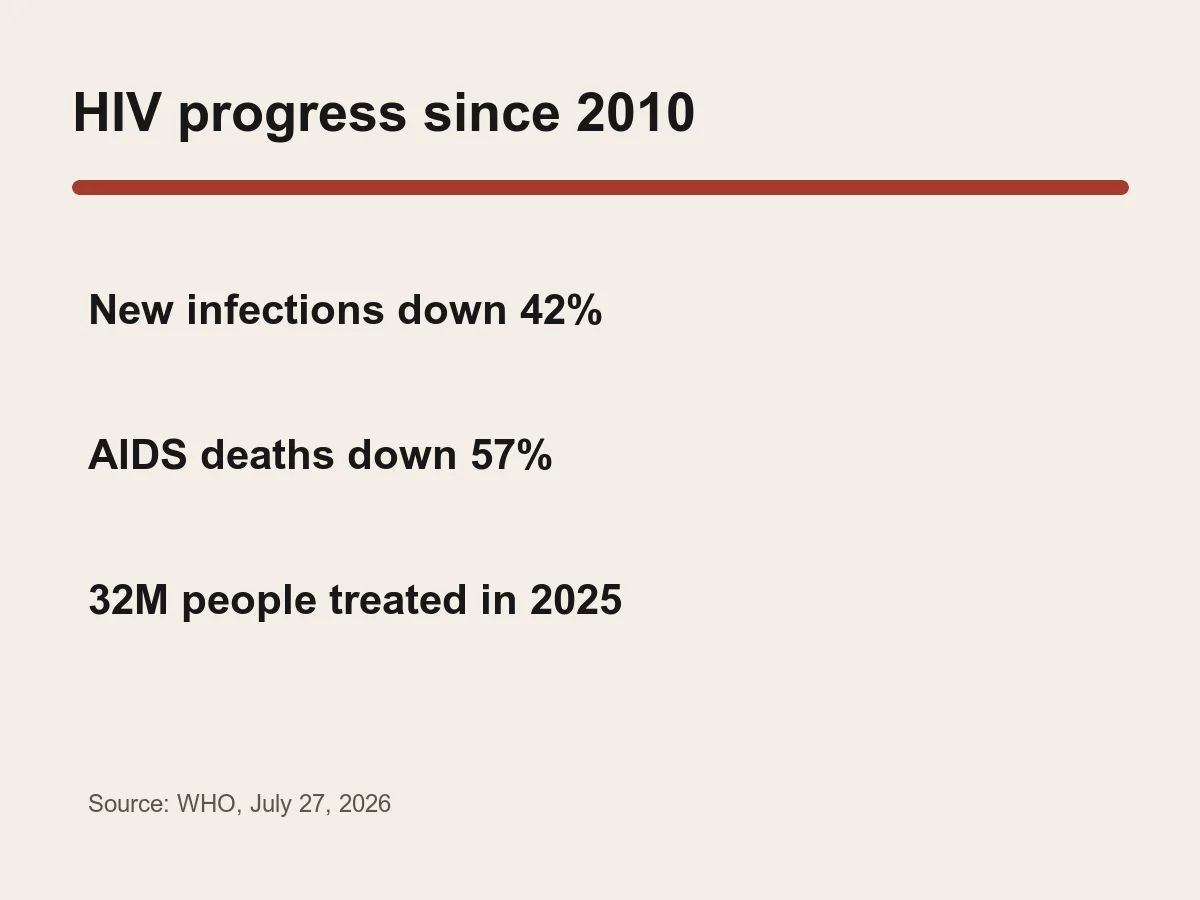 Graphic lists new HIV infections down 42 percent, AIDS deaths down 57 percent and 32 million treated in 2025.
