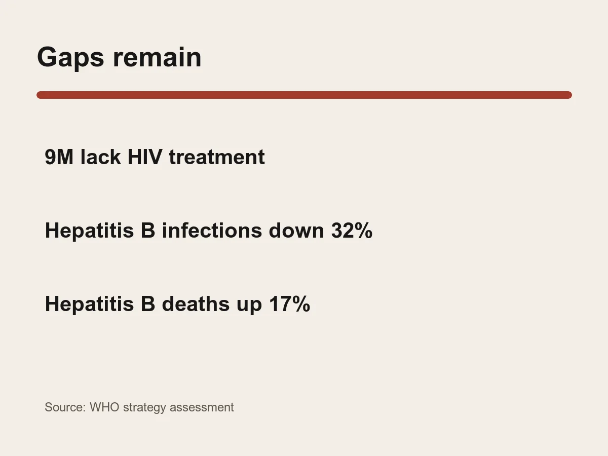 Graphic lists 9 million lacking HIV treatment, hepatitis B infections down 32 percent and hepatitis B deaths up 17 percent.