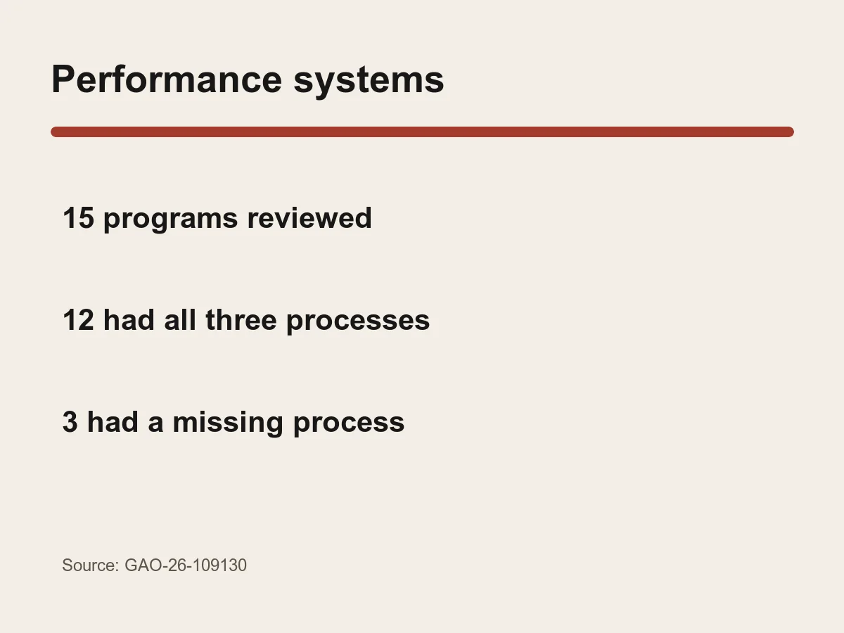 Graphic lists 15 programs reviewed, 12 with complete systems and three with a missing process.