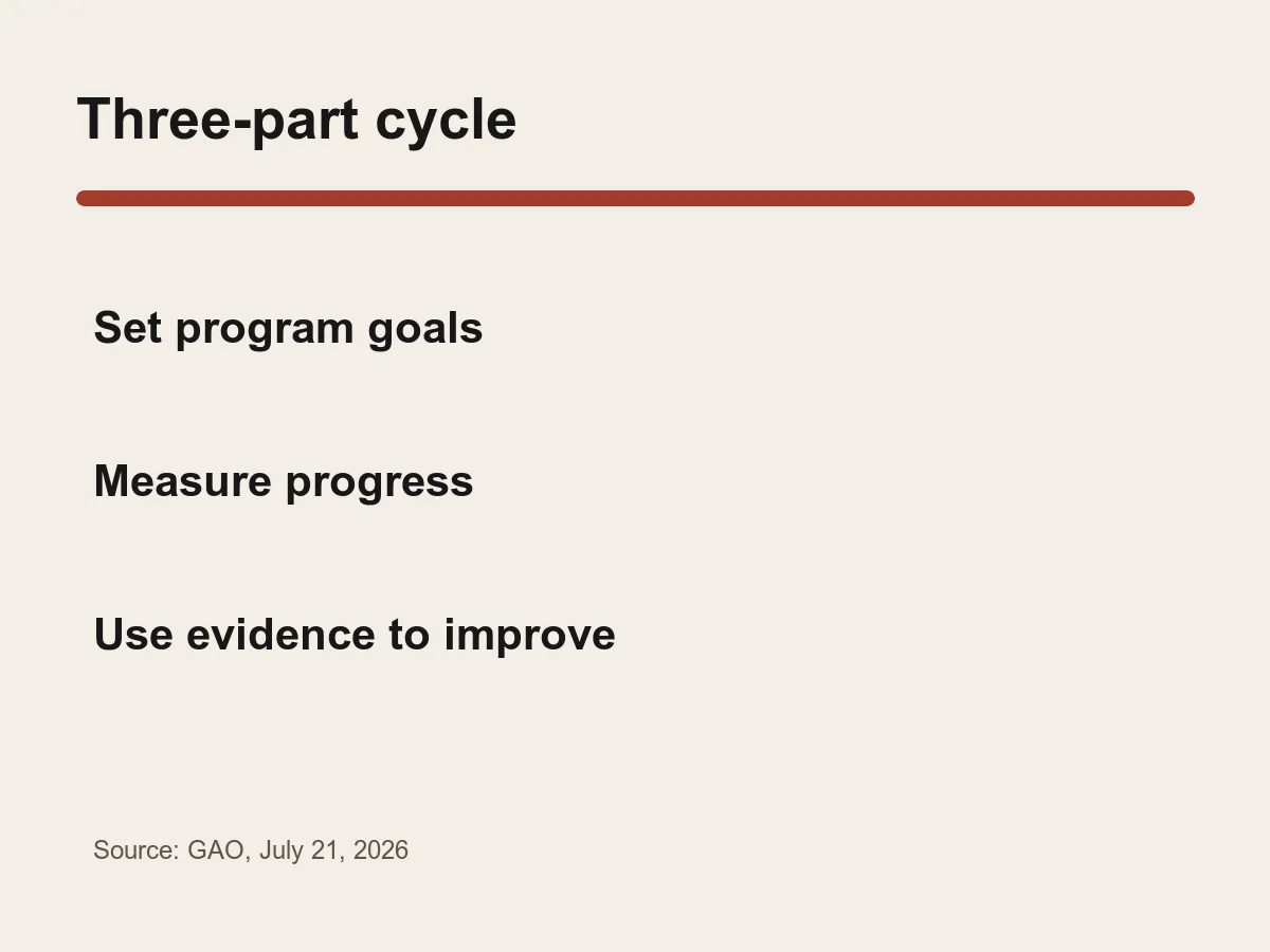 Graphic lists three steps: set goals, measure progress and use evidence to improve.