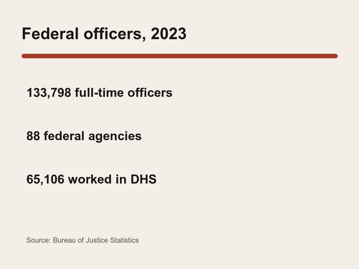 Graphic lists 133,798 officers, 88 agencies and 65,106 Homeland Security officers.