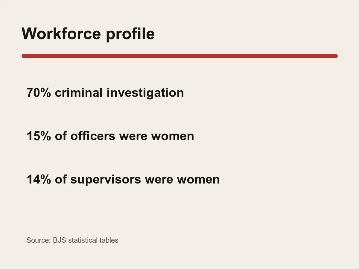 Graphic lists 70 percent criminal investigation, 15 percent women officers and 14 percent women supervisors.
